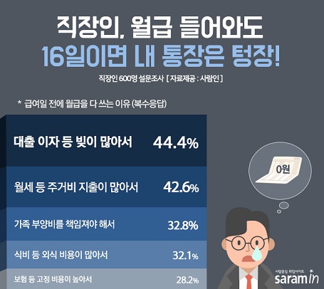 직장인, 월급 받은 뒤 평균 16일이면 다 소진