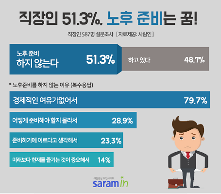 직장인 절반 이상 노후준비 하지 못한다
