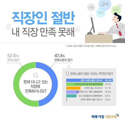 직장인 두 명 중 한 명은 현 직장에 불만