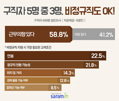 취업준비생들, 고용형태 관계 없이 취업만 되길 원하고 있다