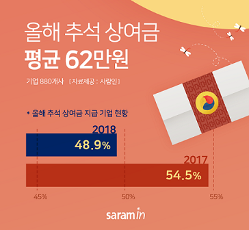 올 추석, 기업 48.9% 추석 상여금 지급한다