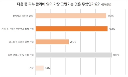 여성2명중 1명, “기미, 주근깨 등 피부 색소 침착 고민”