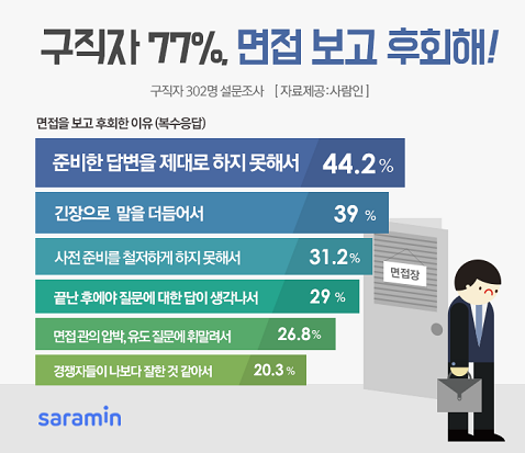 “구직자 77%, 면접보고 후회한 적 있어”