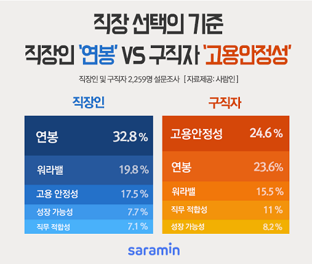 직장인 73%, 연봉보다 ‘워라밸’이 더 중요!