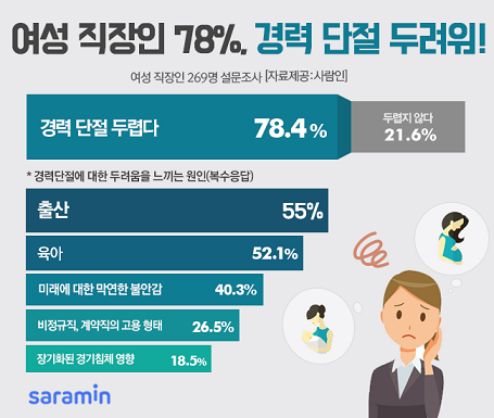 여성 직장인 10명 중 8명, 경력 단절 두려워!