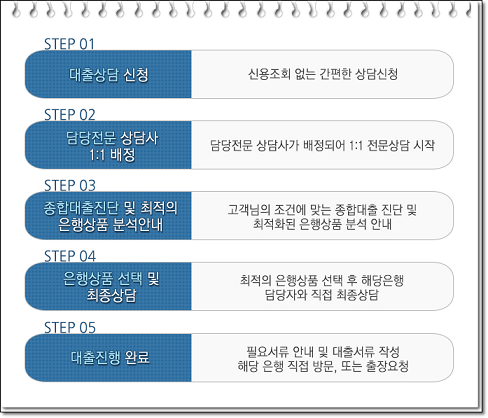 9.13 부동산 추가대책, 아파트후순위담보대출 금융사별 최신정보 확인 , 금리비교 전문업체 뱅크드림
