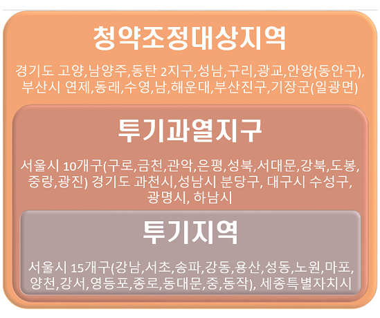 [서울아파트매매대출 한도] 세종시 투기지역 과열지구 오피스텔 아파트 매매시 담보대출 조건