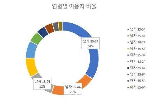 “2018년 암호화폐 관심도 ‘25~34세 남성’ 가장 높아”