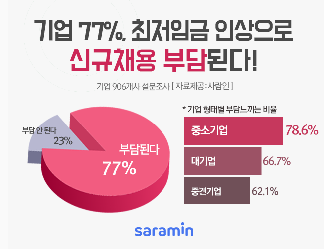 “기업 10곳 중 8곳, 올해 최저임금 인상에 신규채용 부담!”