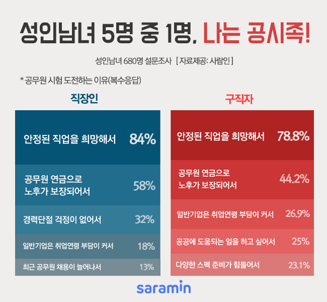 “성인남녀 5명 중 1명, 공무원 도전할래!”