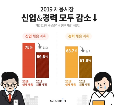 “2019년 채용 시장, 신입 경력 모두 감소!”