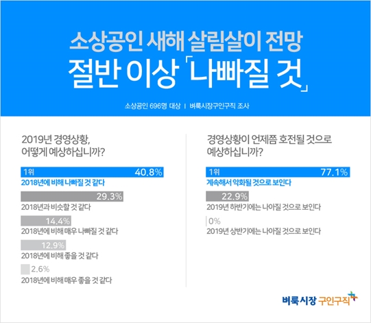 최저임금 인상, 소비심리 위축 늘어나는 소상공인의 한숨