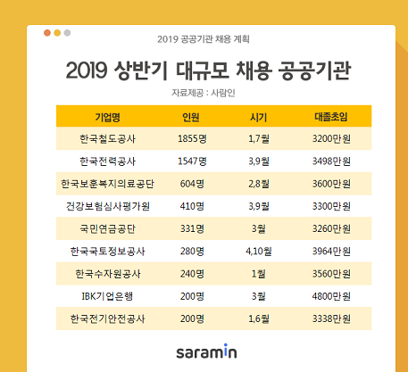 공공기관 채용 일정부터 연봉까지 한눈에!