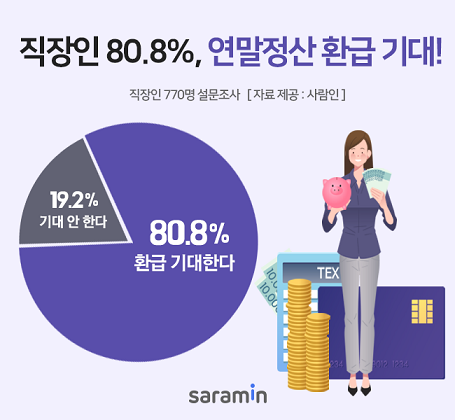 ‘13월의 월급’ ... 직장인 연말정산 환급 기대