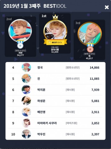 1월 3주차 베스트아이돌, 강다니엘로 선정… 49주 연속 1위