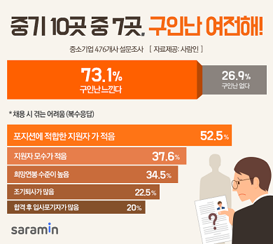 IMF 이후 최악 구직난 .... 중소기업 구인난은 더 심각