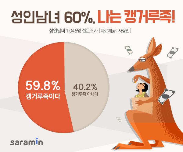“성인남녀 60%, 나는 ‘캥거루족’”
