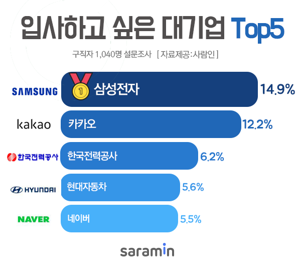 구직자, 입사선호 대기업 TOP 5