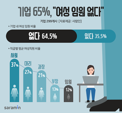 기업 내 여성임원, 전체 임원의 3.2% 여전히 저조