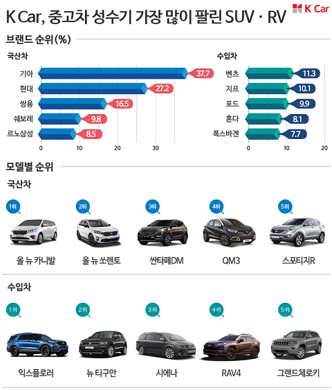 신차도 중고차도 SUV가 대세 ... SUV·RV 판매율 25.3%