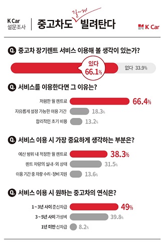 소비자 66.4%가 선택한 중고차 장기렌트 장점은 ‘비용’