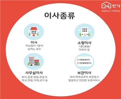 구리포장이사업체 비용 궁금할 때 이사비용비교플랫폼 “24번가”를 추천