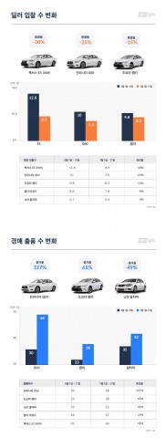 “일본 자동차, 불매운동에 중고차 시장 인기도 하락”