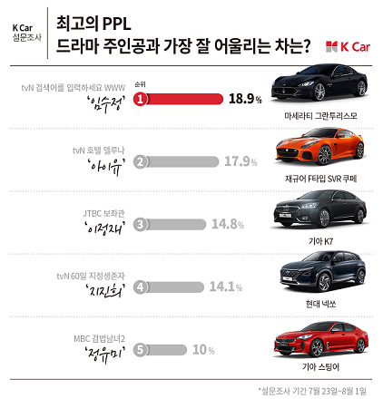 드라마 속 자동차 PPL 1위는?
