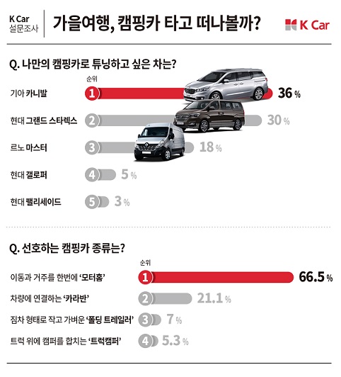 나만의 캠핑카로 튜닝하고 싶은 차에 기아 카니발, 현대 그랜드 스타렉스