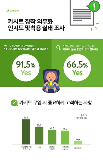 부모 10명 중 6명, “카시트 없이 아이 차에 태운 적 있어”