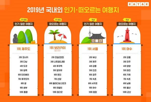 카약, 올 한 해, 한국인은 어디로 가장 많이 여행했을까?