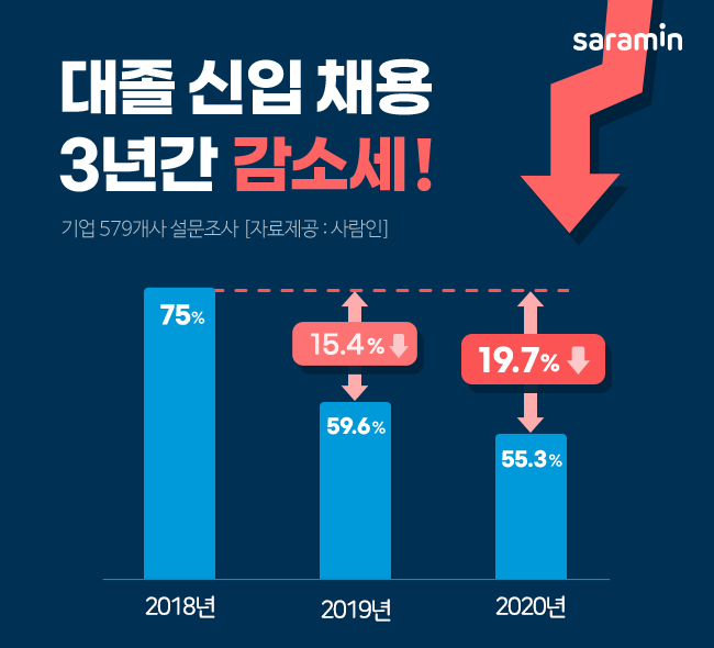 “기업 55%만 대졸 신입 뽑는다… 3년간 감소세!”