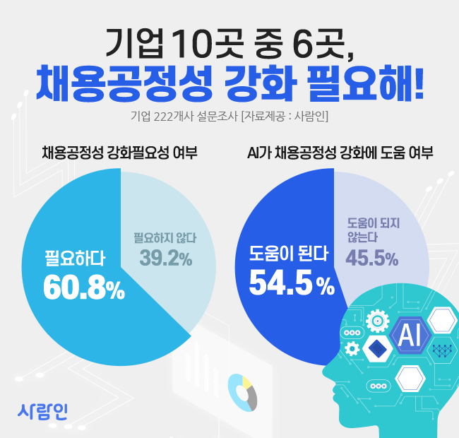 “기업 60%, 채용 공정성 강화 필요해…AI가 공정한 채용에 도움될 것!”