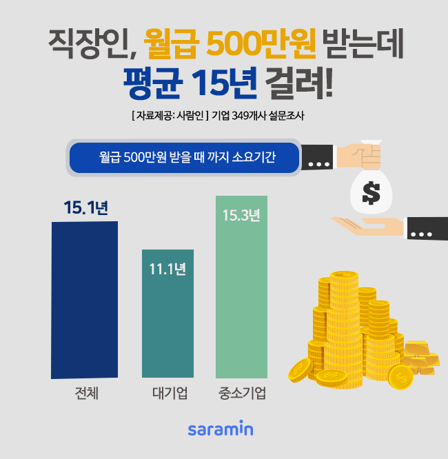 500만원 받는 직장인 전체 12.4%에 불과, 75.9%는 200~300만원대 받아