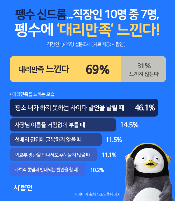 “펭수 신드롬…직장인 10명 중 7명, 펭수에 ‘대리만족’ 느낀다!”