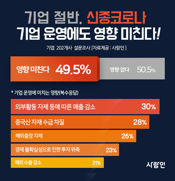 ‘신종코로나’ 기업 운영에도 영향 미쳐!" ... 매출 감소와 중국산 자재 수급 차질 예상