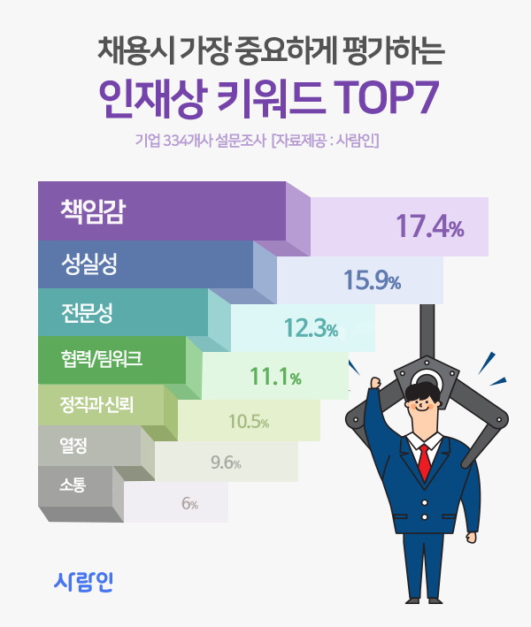 “채용 시 가장 중요하게 보는 인재상 키워드는?”
