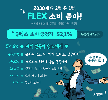 “2030세대 52.1%, 플렉스 소비 좋아!”
