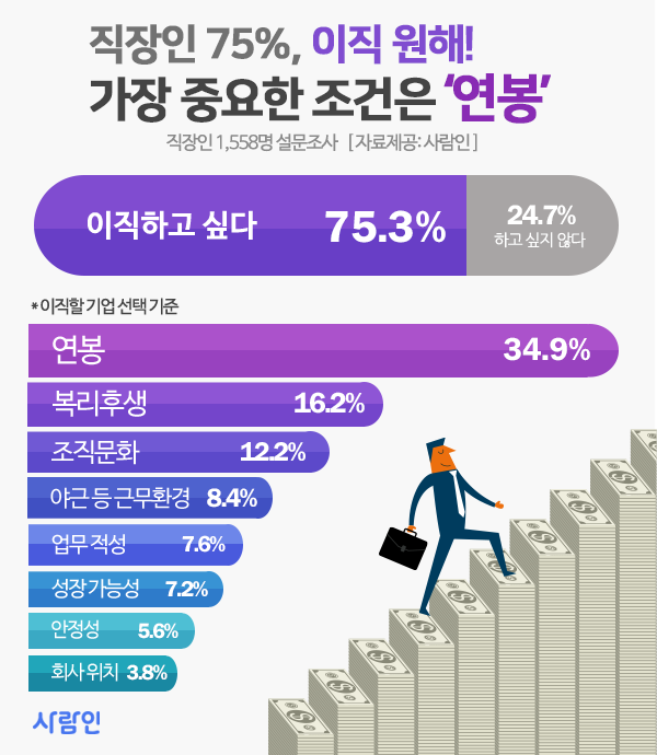 “직장인 75%, 이직 원해! 가장 중요한 조건은 ‘연봉’”