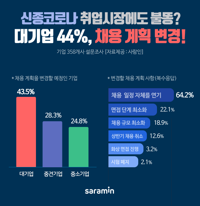 "신종코로나 취업시장에도 불똥? 대기업 44%, 채용 계획 변경!"