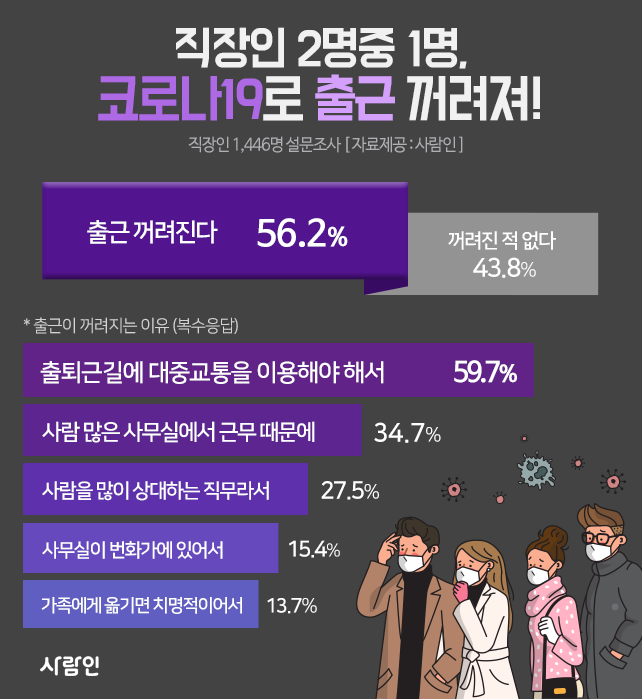 “직장인 2명 중 1명, ‘코로나19’로 출근 꺼려져!”