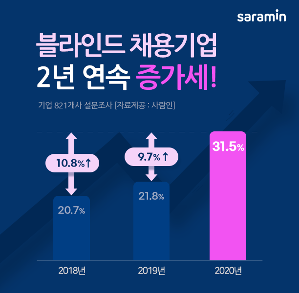 “블라인드 채용 기업, 2년 연속 증가세!”