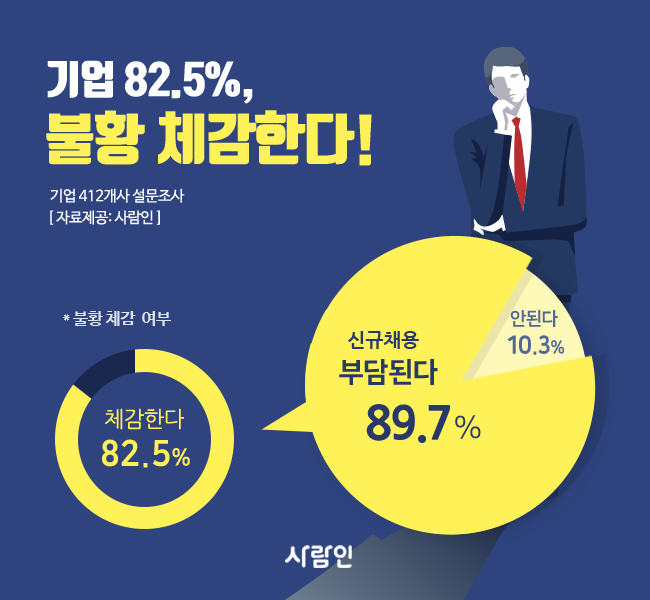 “기업 10곳 중 8곳, 불황 체감!” ... 불황으로 신규채용 부담