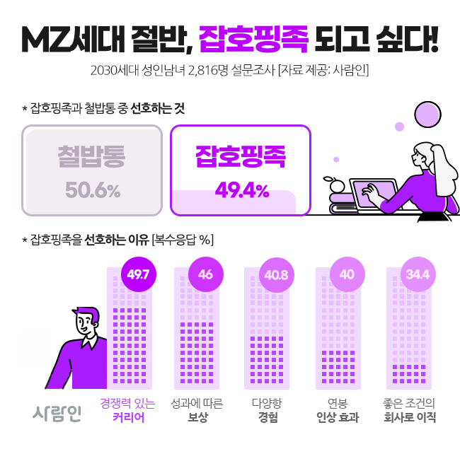 “MZ세대 절반, ‘잡호핑족’ 되고 싶다!” ... ‘경쟁력 있는 커리어를 만들고 싶어서’