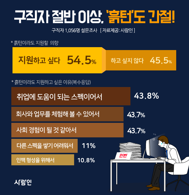"구직자, 절반 이상 ‘흙턴’이라도 간절하다!"