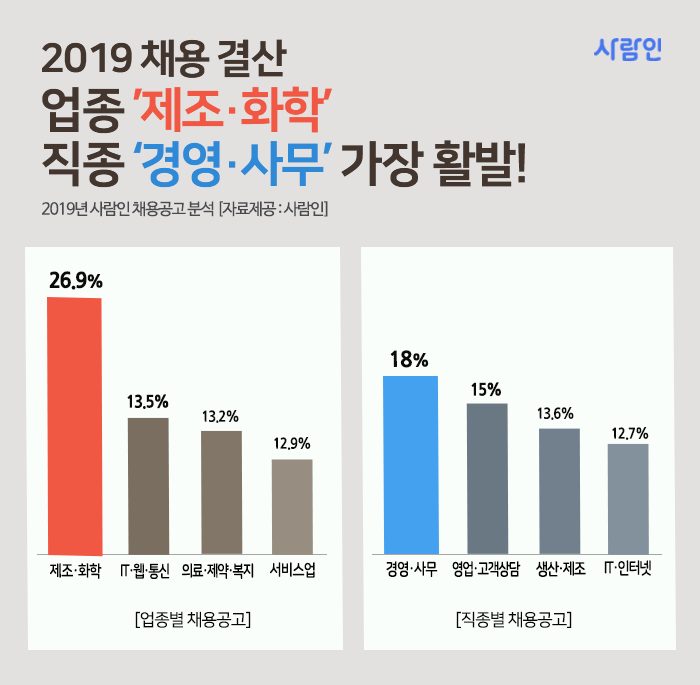 “지난해 채용 TOP, 업종은 ‘제조·화학’, 직종은 ‘경영·사무’”