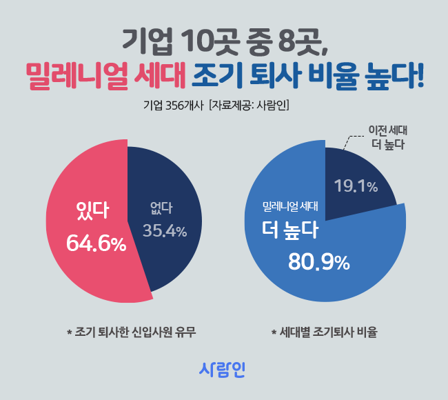 “기업 81%, 밀레니얼 세대 조기 퇴사 비율 높다!”