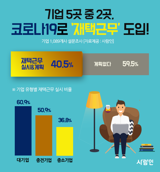 "기업 5곳 중 2곳, 코로나19 대응 위한 ‘재택근무’ 동참!"