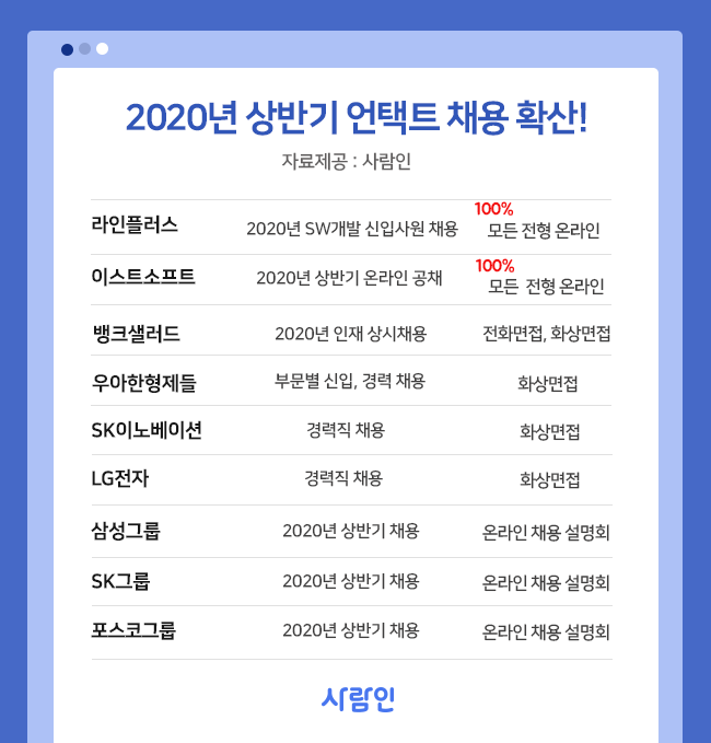 "코로나 19가 바꾼 채용, 기업 ‘언택트 채용’ 도입할 것!”