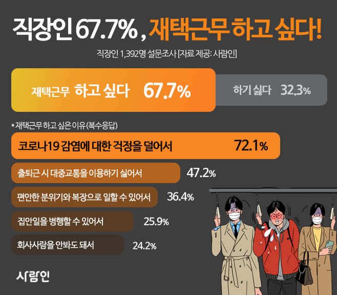 “직장인 10명 중 7명, 재택근무 하고 싶다!”